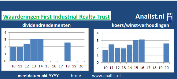 koerswinst/><BR><p>Het Amerikaanse bedrijf  keerde in de afgelopen vijf jaar haar aandeelhouders dividenden uit. 1,2 procent was het 5-jaars gemiddelde dividendrendement. First Industrial Realty Trust verhoogde de afgelopen 5 jaar ieder jaar haar dividend. Hierdoor kunnen we First Industrial Realty Trust als het ware een dividendaristocraat noemen. </p>Veel analisten stellen dat het aandeel op basis van haar historische dividendrendementen en koers/winst-verhoudingen als een dividendloos glamouraandeel gezien kan worden. </p><p class=